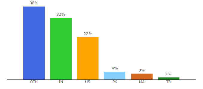 Top 10 Visitors Percentage By Countries for atos.net