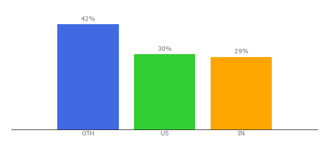 Top 10 Visitors Percentage By Countries for atozhairstyles.com