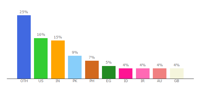 Top 10 Visitors Percentage By Countries for atozmath.com