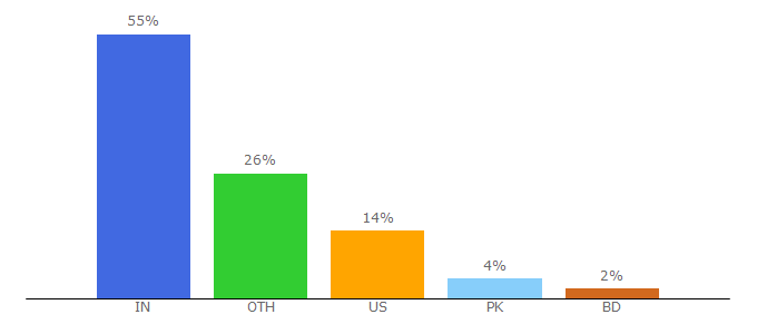 Top 10 Visitors Percentage By Countries for atozpictures.com