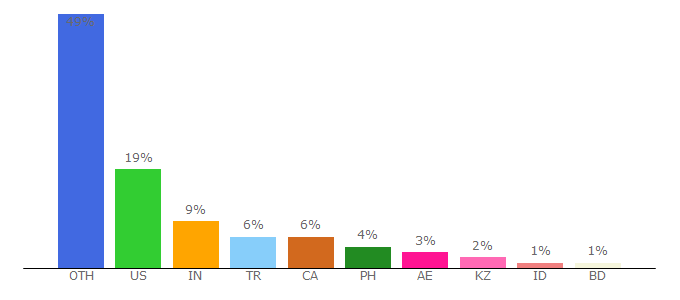 Top 10 Visitors Percentage By Countries for atperrys.com