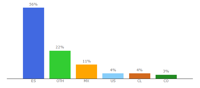 Top 10 Visitors Percentage By Countries for atresmedia.com