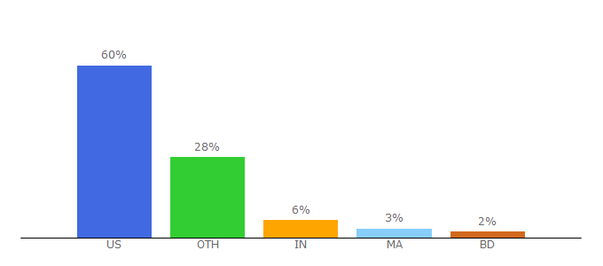 Top 10 Visitors Percentage By Countries for atshop.io