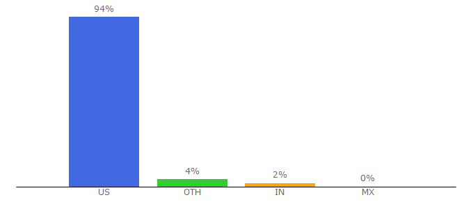 Top 10 Visitors Percentage By Countries for att.com