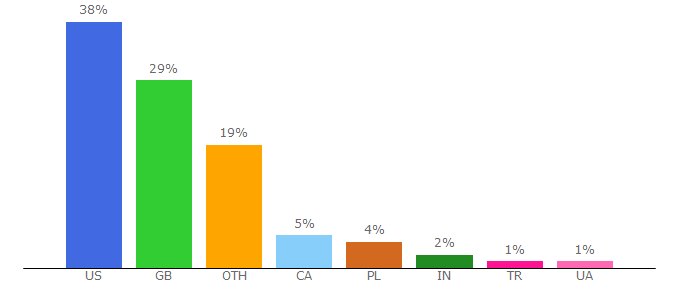 Top 10 Visitors Percentage By Countries for attendify.com