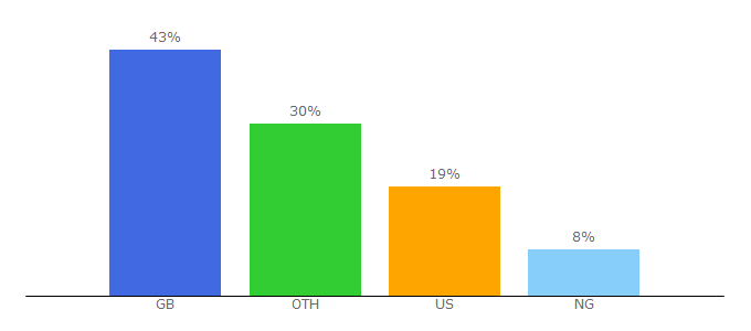 Top 10 Visitors Percentage By Countries for attending.io