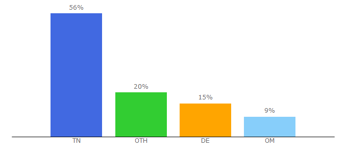 Top 10 Visitors Percentage By Countries for attessia.tv