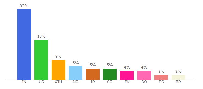 Top 10 Visitors Percentage By Countries for attracta.com