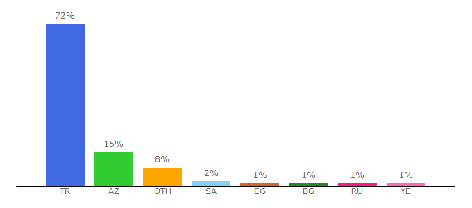 Top 10 Visitors Percentage By Countries for atv.com.tr