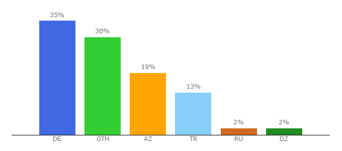Top 10 Visitors Percentage By Countries for atvavrupa.tv