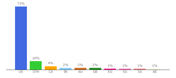 Top 10 Visitors Percentage By Countries for au.ixl.com