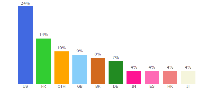 Top 10 Visitors Percentage By Countries for au.loccitane.com