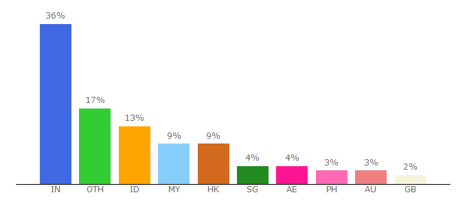 Top 10 Visitors Percentage By Countries for au.paylesser.com