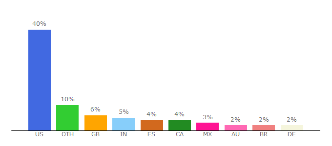 Top 10 Visitors Percentage By Countries for au.psp.ign.com