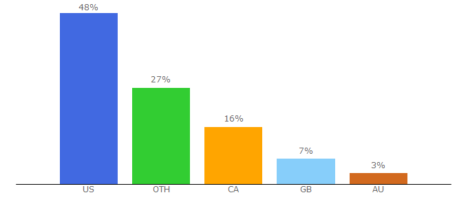 Top 10 Visitors Percentage By Countries for aubreymarcus.com