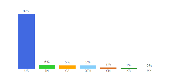 Top 10 Visitors Percentage By Countries for auburn.craigslist.org