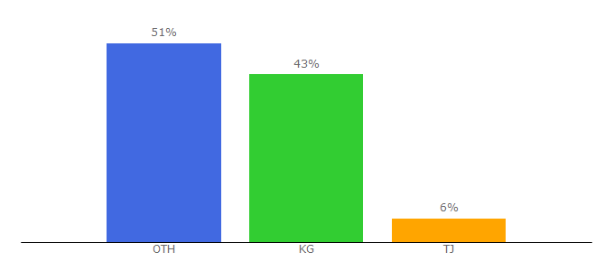 Top 10 Visitors Percentage By Countries for auca.kg