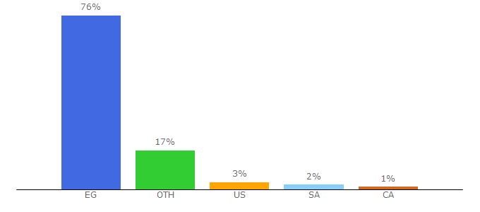 Top 10 Visitors Percentage By Countries for aucegypt.edu