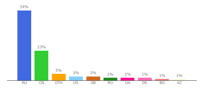 Top 10 Visitors Percentage By Countries for auction.ru