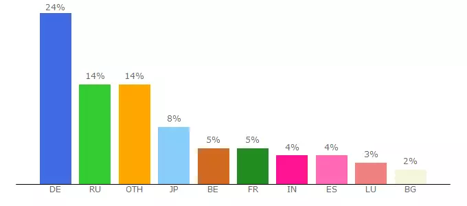 Top 10 Visitors Percentage By Countries for audi.us