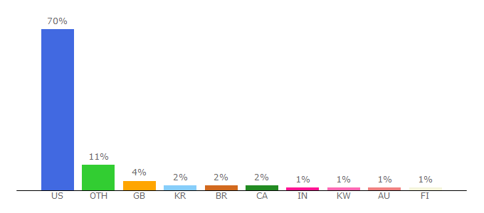 Top 10 Visitors Percentage By Countries for audible.com