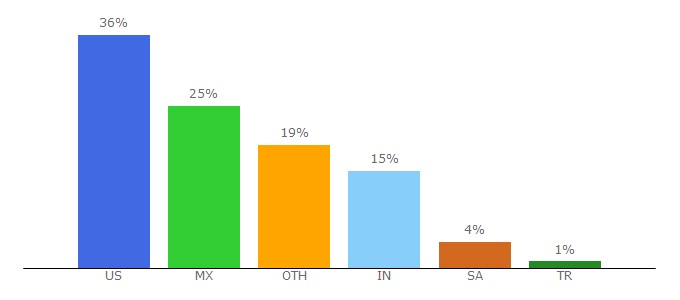 Top 10 Visitors Percentage By Countries for audiense.com