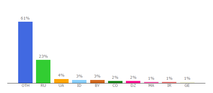 Top 10 Visitors Percentage By Countries for audio-planet.biz