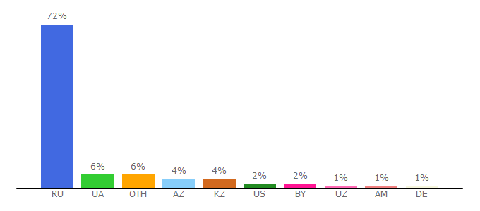 Top 10 Visitors Percentage By Countries for audio.rambler.ru