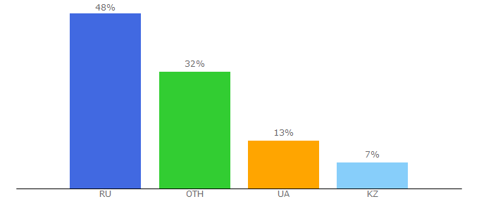 Top 10 Visitors Percentage By Countries for audioboo.ru