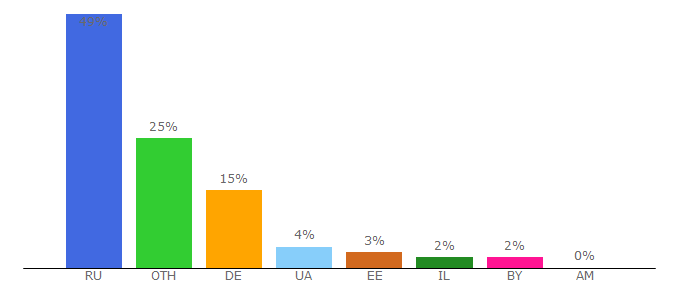 Top 10 Visitors Percentage By Countries for audiobook24.ru