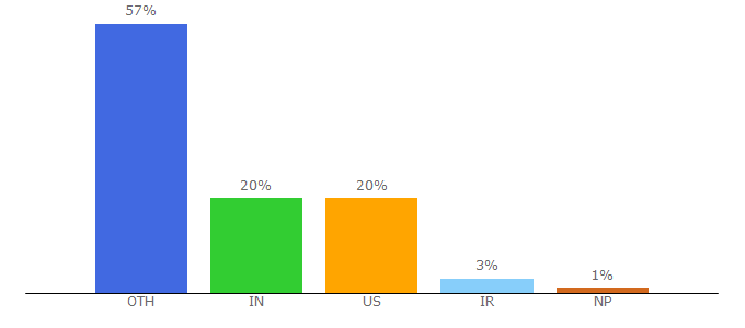 Top 10 Visitors Percentage By Countries for audiocheck.net