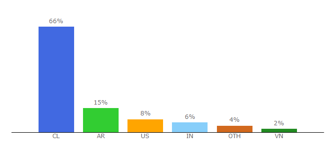 Top 10 Visitors Percentage By Countries for audiomusica.com