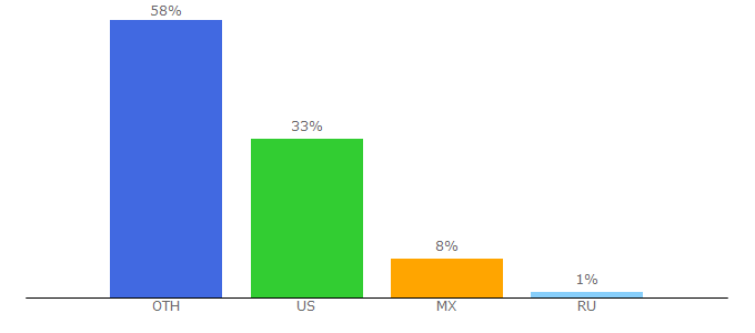 Top 10 Visitors Percentage By Countries for audionamix.com