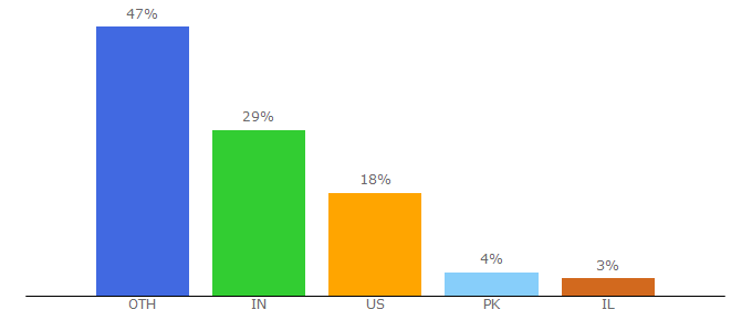 Top 10 Visitors Percentage By Countries for audionautix.com