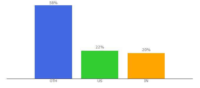 Top 10 Visitors Percentage By Countries for audiopluginsforfree.com