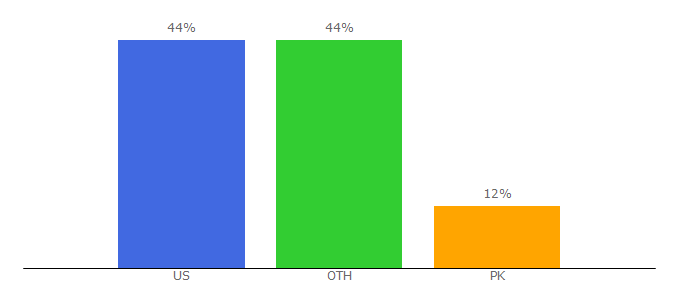 Top 10 Visitors Percentage By Countries for audioreputation.com