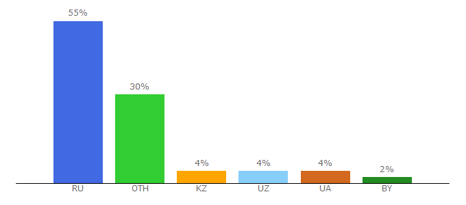 Top 10 Visitors Percentage By Countries for audioskazki.net