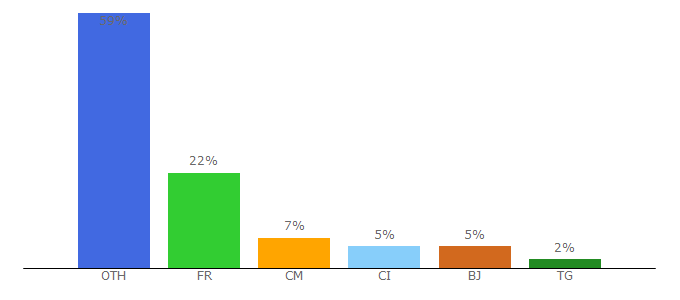 Top 10 Visitors Percentage By Countries for audiovie.org