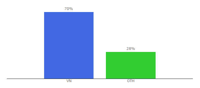 Top 10 Visitors Percentage By Countries for audioyy.com