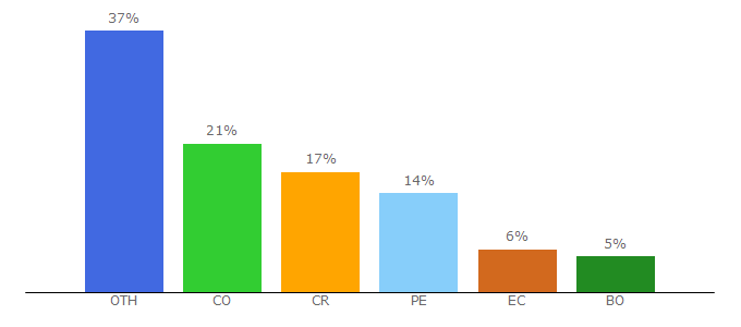 Top 10 Visitors Percentage By Countries for auditool.org