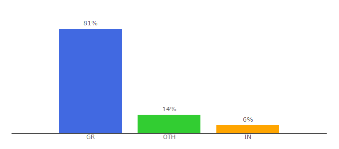 Top 10 Visitors Percentage By Countries for aueb.gr