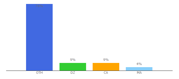 Top 10 Visitors Percentage By Countries for aujardin.info