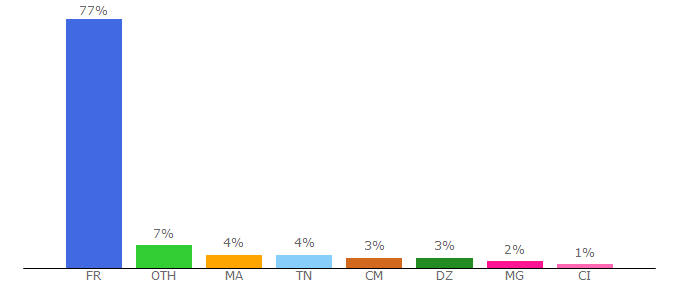 Top 10 Visitors Percentage By Countries for aujourdhui.fr