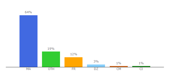 Top 10 Visitors Percentage By Countries for aujourdhui.ma