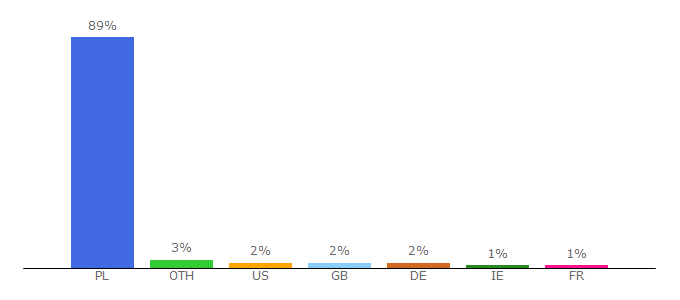 Top 10 Visitors Percentage By Countries for aukcje.gazeta.pl