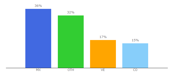 Top 10 Visitors Percentage By Countries for aukera.es