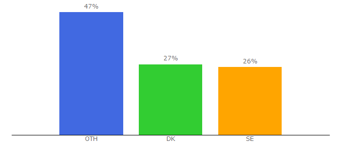 Top 10 Visitors Percentage By Countries for auktionstipset.se