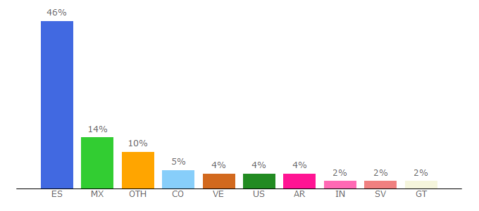 Top 10 Visitors Percentage By Countries for aulavirtual.uv.es