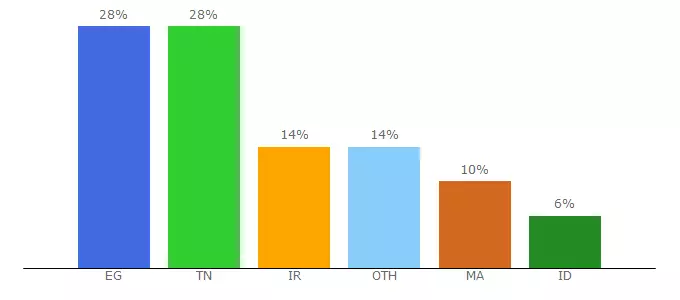 Top 10 Visitors Percentage By Countries for aumpoabi.com