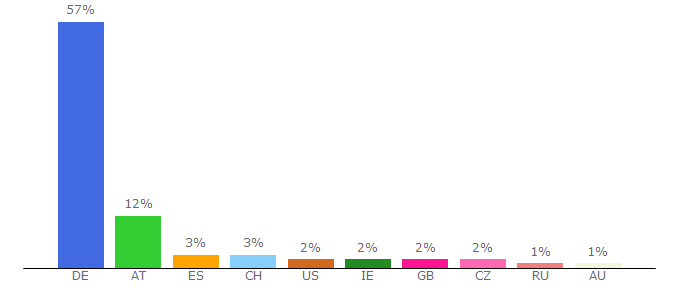 Top 10 Visitors Percentage By Countries for aupairworld.net